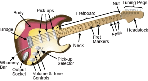 su-khac-nhau-giua-guitar-dien-va-guitar-thuong