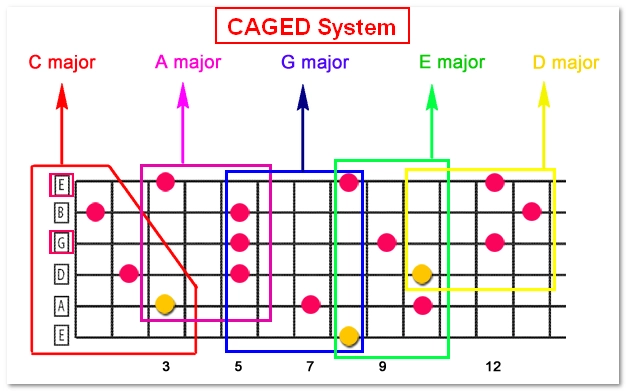 bảng hợp âm guitar đầy đủ