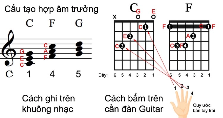 bảng hợp âm guitar đầy đủ