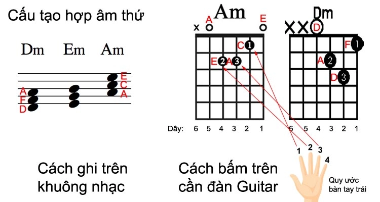 bảng hợp âm guitar đầy đủ