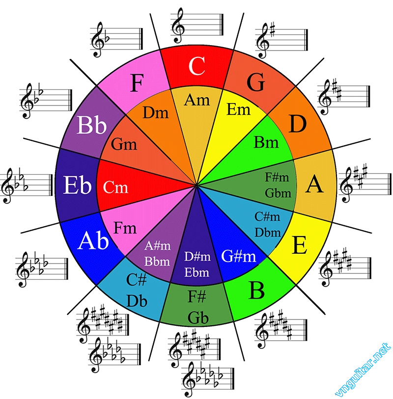 cach-chay-hop-am-guitar