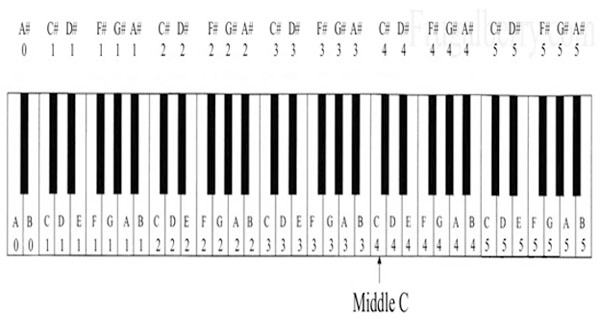 cach-danh-dan-piano-bai-happy-new-year
