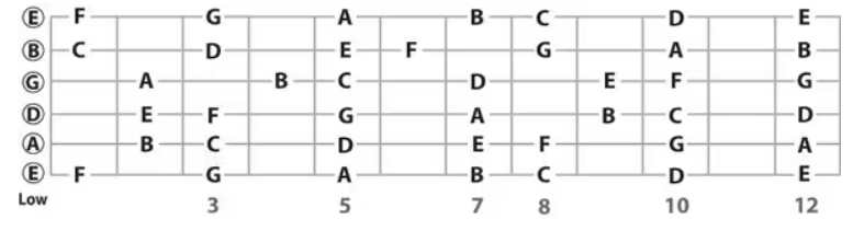 cách đọc nốt nhạc guitar