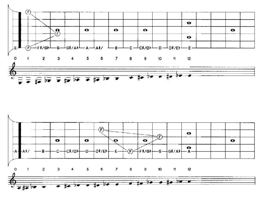 cách đọc nốt nhạc guitar