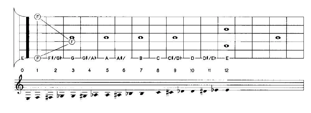 nốt guitar cơ bản