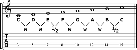 nốt guitar cơ bản