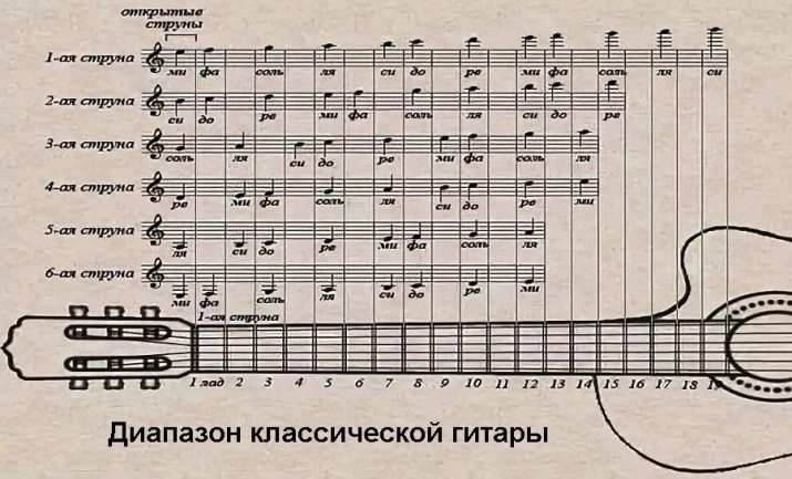 nốt guitar cơ bản