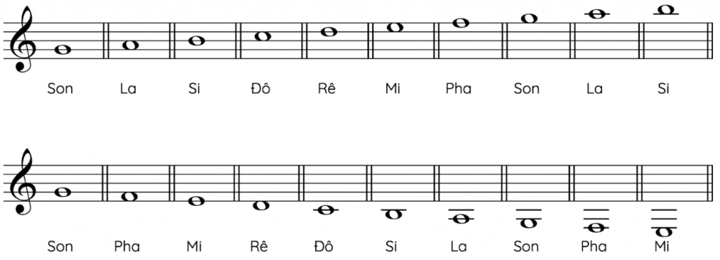 nốt guitar cơ bản