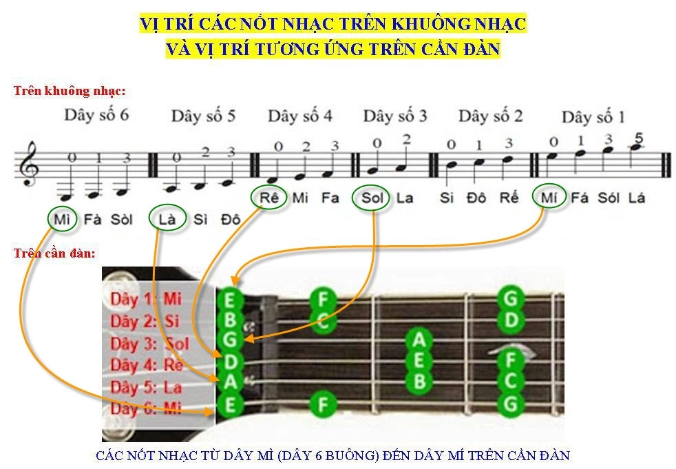 nốt guitar cơ bản