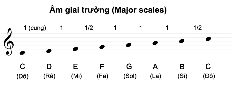nốt guitar cơ bản