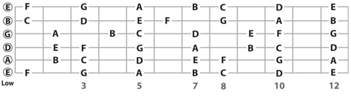 nốt guitar cơ bản