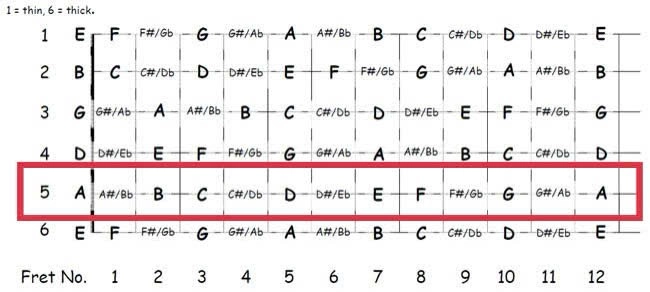 nốt guitar cơ bản